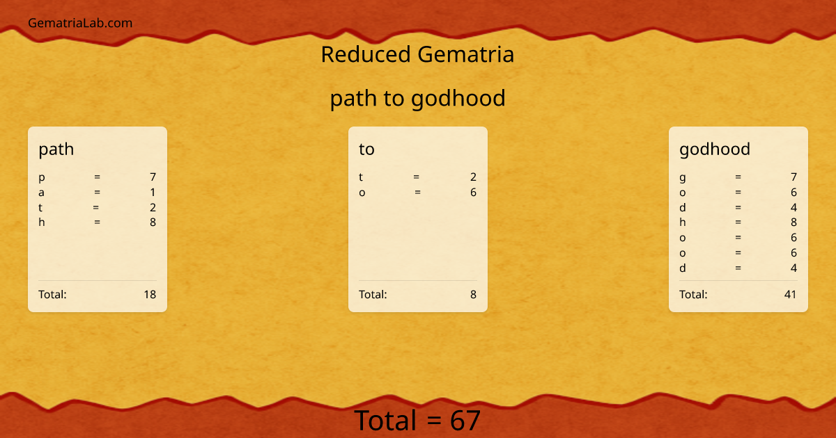 path to godhood in reduced Gematria